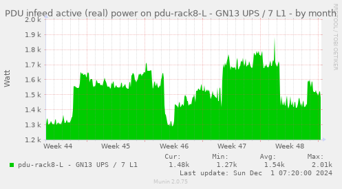 PDU infeed active (real) power on pdu-rack8-L - GN13 UPS / 7 L1