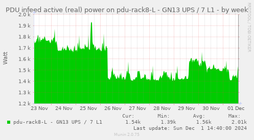 PDU infeed active (real) power on pdu-rack8-L - GN13 UPS / 7 L1