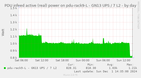 PDU infeed active (real) power on pdu-rack9-L - GN13 UPS / 7 L2