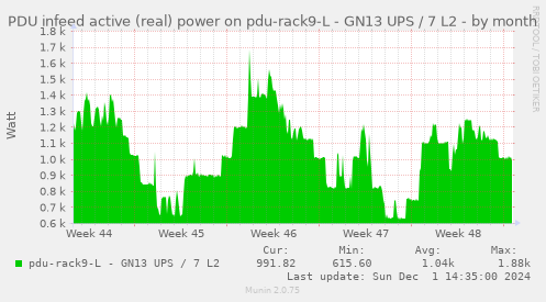 PDU infeed active (real) power on pdu-rack9-L - GN13 UPS / 7 L2