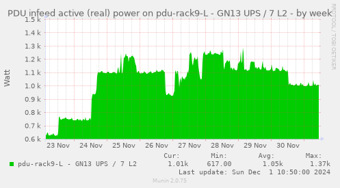 PDU infeed active (real) power on pdu-rack9-L - GN13 UPS / 7 L2