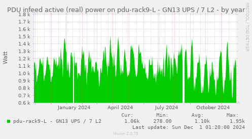 PDU infeed active (real) power on pdu-rack9-L - GN13 UPS / 7 L2