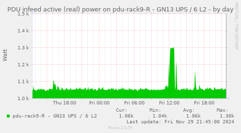 PDU infeed active (real) power on pdu-rack9-R - GN13 UPS / 6 L2