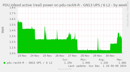 PDU infeed active (real) power on pdu-rack9-R - GN13 UPS / 6 L2