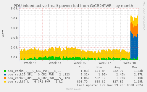 PDU infeed active (real) power: fed from G/CR2/PWR