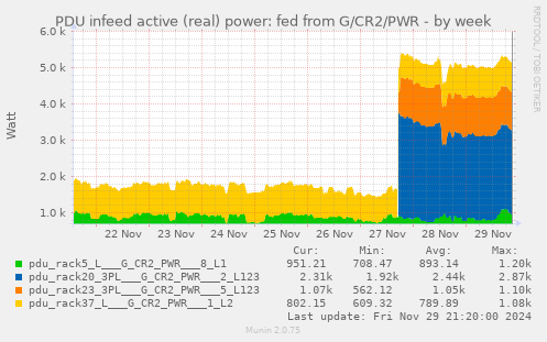 PDU infeed active (real) power: fed from G/CR2/PWR