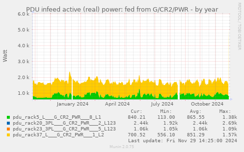 PDU infeed active (real) power: fed from G/CR2/PWR