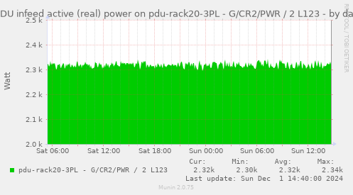 PDU infeed active (real) power on pdu-rack20-3PL - G/CR2/PWR / 2 L123