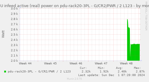 PDU infeed active (real) power on pdu-rack20-3PL - G/CR2/PWR / 2 L123