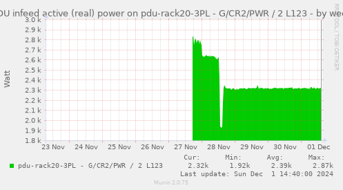 PDU infeed active (real) power on pdu-rack20-3PL - G/CR2/PWR / 2 L123