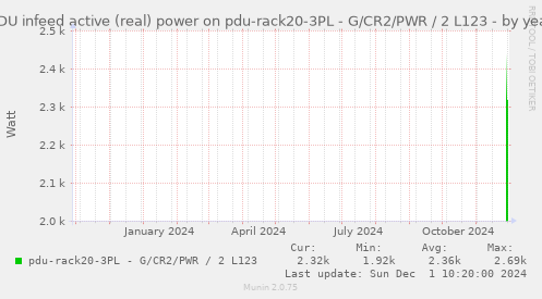 PDU infeed active (real) power on pdu-rack20-3PL - G/CR2/PWR / 2 L123