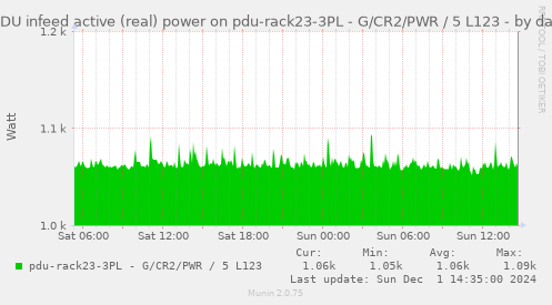 PDU infeed active (real) power on pdu-rack23-3PL - G/CR2/PWR / 5 L123