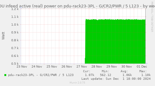 PDU infeed active (real) power on pdu-rack23-3PL - G/CR2/PWR / 5 L123