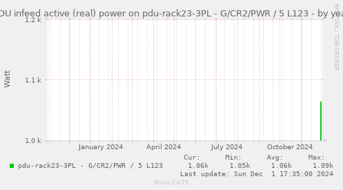 PDU infeed active (real) power on pdu-rack23-3PL - G/CR2/PWR / 5 L123