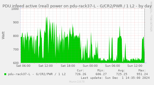 PDU infeed active (real) power on pdu-rack37-L - G/CR2/PWR / 1 L2