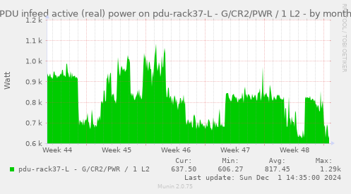 PDU infeed active (real) power on pdu-rack37-L - G/CR2/PWR / 1 L2