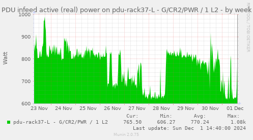 PDU infeed active (real) power on pdu-rack37-L - G/CR2/PWR / 1 L2