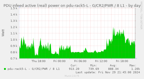 PDU infeed active (real) power on pdu-rack5-L - G/CR2/PWR / 8 L1