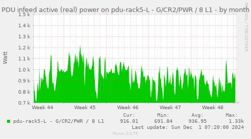 PDU infeed active (real) power on pdu-rack5-L - G/CR2/PWR / 8 L1