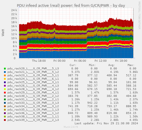 PDU infeed active (real) power: fed from G/CR/PWR