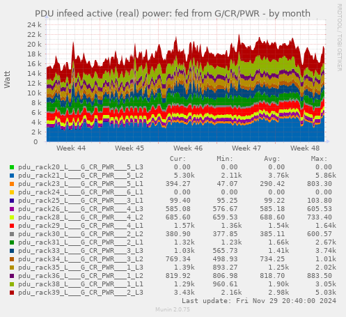 PDU infeed active (real) power: fed from G/CR/PWR