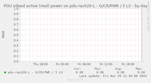 PDU infeed active (real) power on pdu-rack20-L - G/CR/PWR / 5 L3