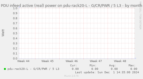 PDU infeed active (real) power on pdu-rack20-L - G/CR/PWR / 5 L3