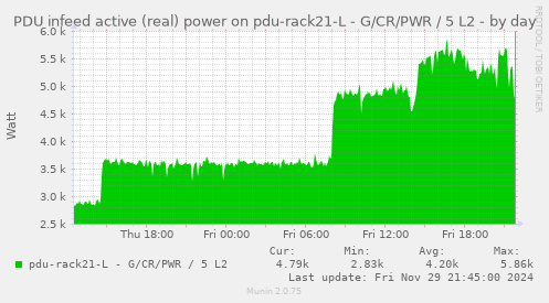 PDU infeed active (real) power on pdu-rack21-L - G/CR/PWR / 5 L2