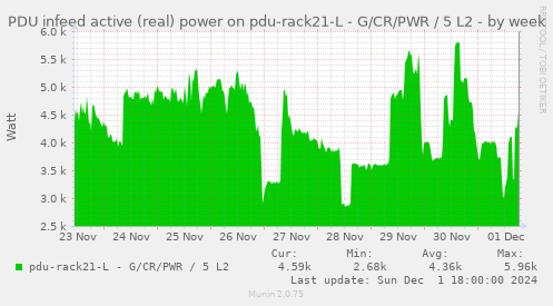 PDU infeed active (real) power on pdu-rack21-L - G/CR/PWR / 5 L2