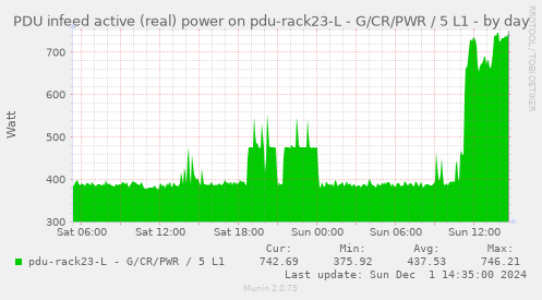 PDU infeed active (real) power on pdu-rack23-L - G/CR/PWR / 5 L1