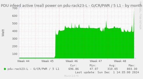 PDU infeed active (real) power on pdu-rack23-L - G/CR/PWR / 5 L1