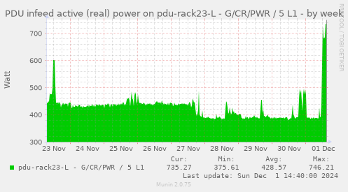 PDU infeed active (real) power on pdu-rack23-L - G/CR/PWR / 5 L1