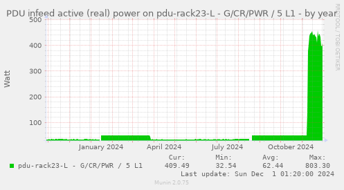 PDU infeed active (real) power on pdu-rack23-L - G/CR/PWR / 5 L1