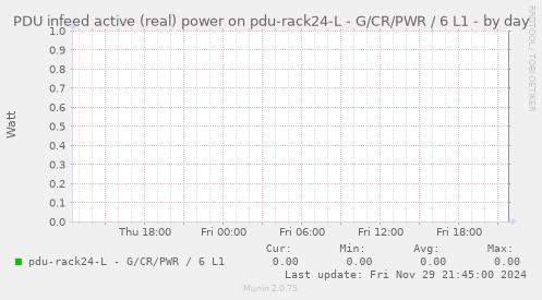 PDU infeed active (real) power on pdu-rack24-L - G/CR/PWR / 6 L1