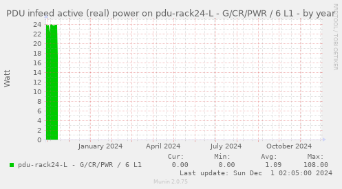 PDU infeed active (real) power on pdu-rack24-L - G/CR/PWR / 6 L1