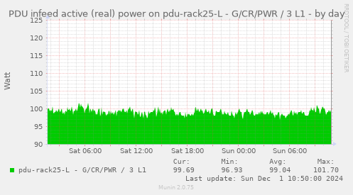 PDU infeed active (real) power on pdu-rack25-L - G/CR/PWR / 3 L1