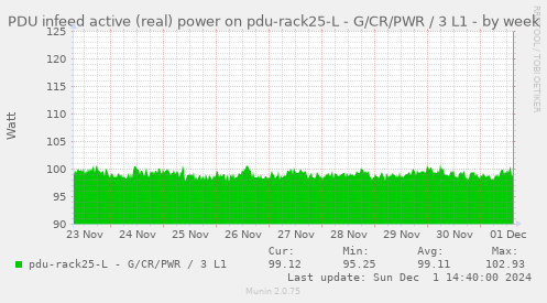 PDU infeed active (real) power on pdu-rack25-L - G/CR/PWR / 3 L1