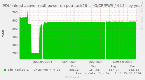 PDU infeed active (real) power on pdu-rack26-L - G/CR/PWR / 4 L3