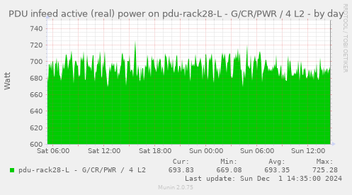 PDU infeed active (real) power on pdu-rack28-L - G/CR/PWR / 4 L2