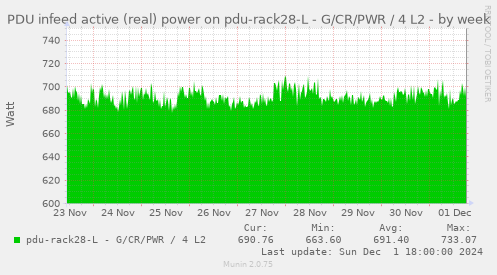 PDU infeed active (real) power on pdu-rack28-L - G/CR/PWR / 4 L2