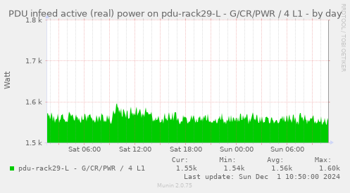 PDU infeed active (real) power on pdu-rack29-L - G/CR/PWR / 4 L1