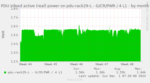 PDU infeed active (real) power on pdu-rack29-L - G/CR/PWR / 4 L1