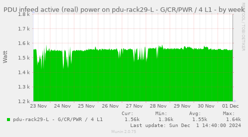 PDU infeed active (real) power on pdu-rack29-L - G/CR/PWR / 4 L1