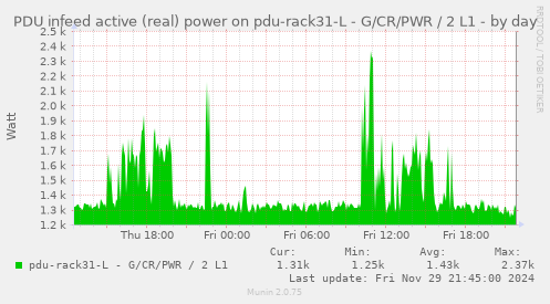 PDU infeed active (real) power on pdu-rack31-L - G/CR/PWR / 2 L1