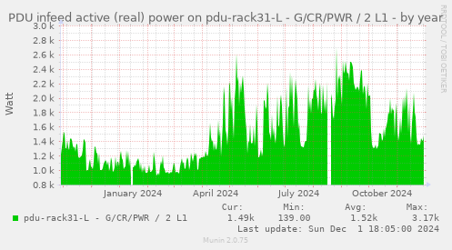 PDU infeed active (real) power on pdu-rack31-L - G/CR/PWR / 2 L1