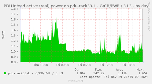 PDU infeed active (real) power on pdu-rack33-L - G/CR/PWR / 3 L3