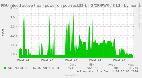 PDU infeed active (real) power on pdu-rack33-L - G/CR/PWR / 3 L3