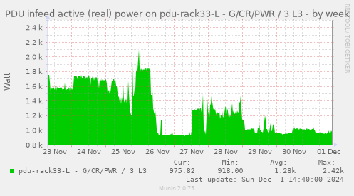 PDU infeed active (real) power on pdu-rack33-L - G/CR/PWR / 3 L3