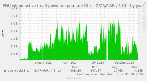 PDU infeed active (real) power on pdu-rack33-L - G/CR/PWR / 3 L3