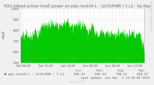 PDU infeed active (real) power on pdu-rack34-L - G/CR/PWR / 3 L2